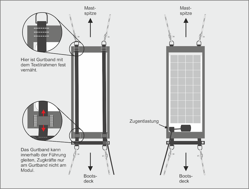 Sonnenkollektor, Solarmodul, Nano-Panel, Trageseil, Bootsdeck-Adapter, Textile-Rahmen, Aufhängungsrahmen, Solarpaneel, Solarladung, Bootsdeck
