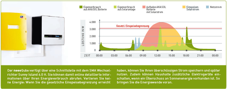 Solarinverter, Wechselrichter, Photovoltaik, Displayeinheit, gelber Inverter, Solaranlage, Wechselrichter, Batterie, Gelb, Graph