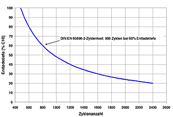 Haltbarkeit in Zyklen nach IEC 896-2