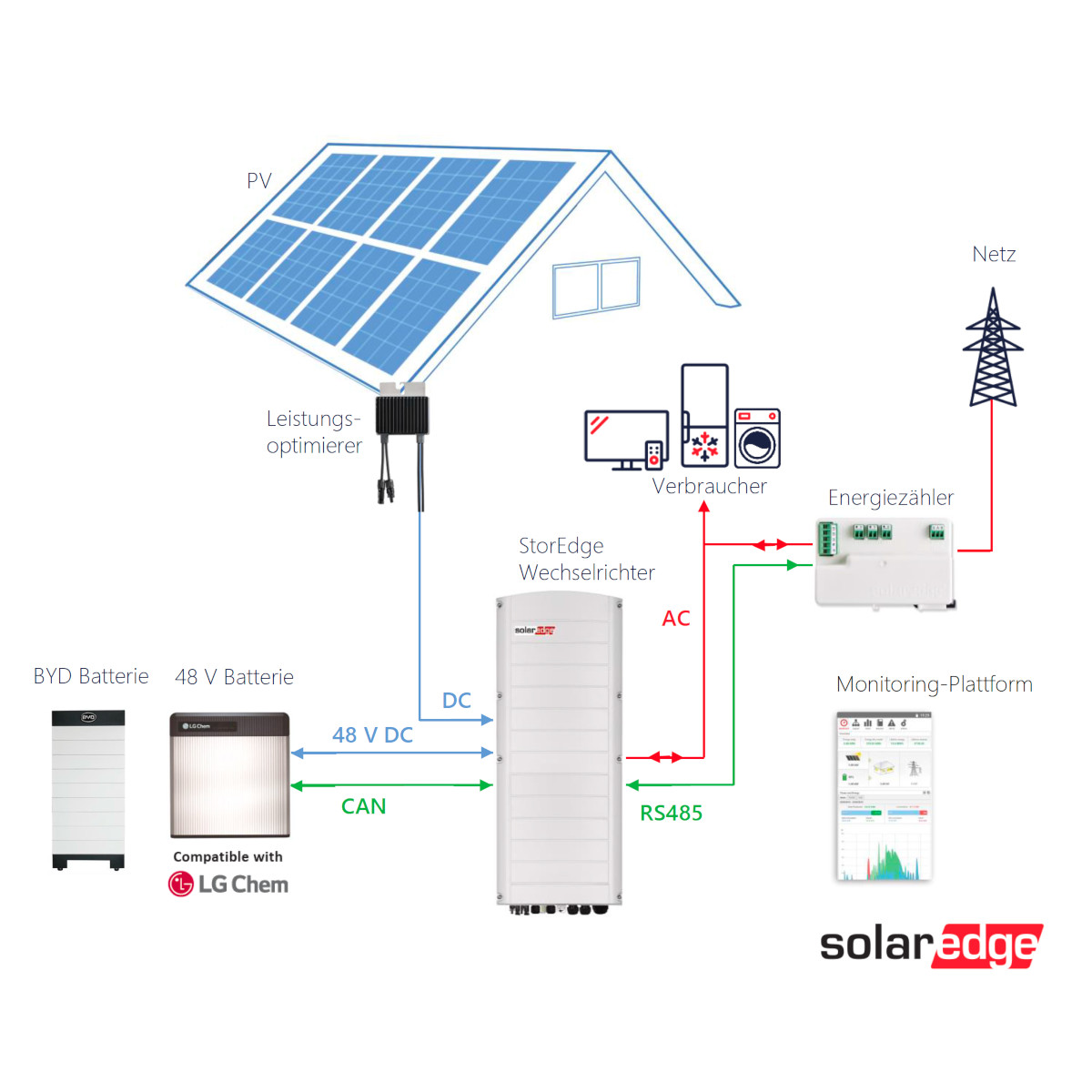 Speicher-Set LG Chem RESU 12 + SolarEdge StorEdge Hybrid RWS