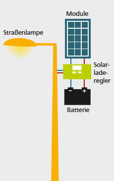 Schema Strassenbeleuchtung