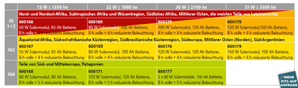 Zonen Globalstrahlung