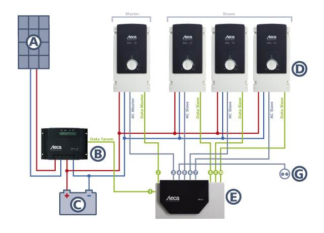 Steca PA Link 1 Paralellschaltbox für Solarix PI