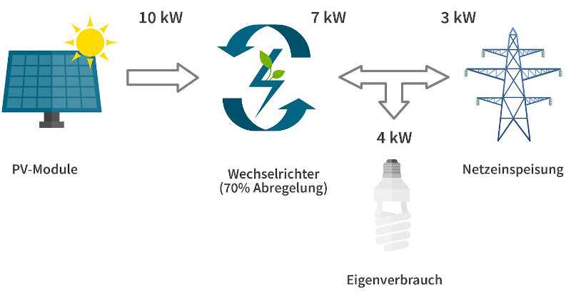 Was bedeutet die 70% Regelung in der Photovoltaik?