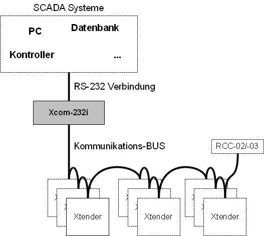 Studer Xcom-232i Kommunikationsmodul
