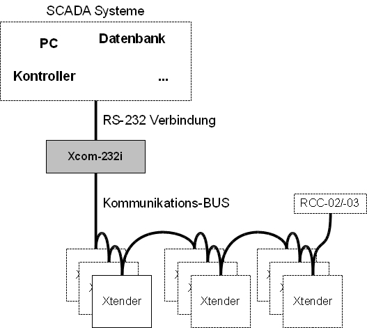 Studer Xcom-GSM Kommunikationsmodul