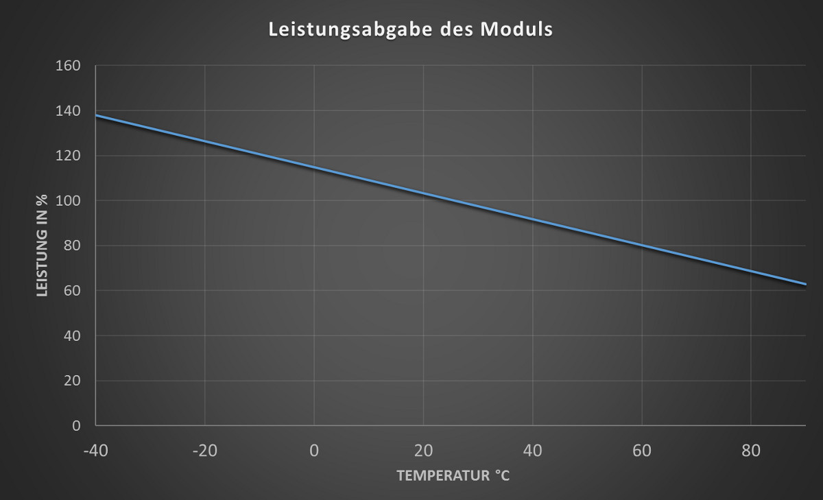 Welche Rolle spielt die Temperatur einer Photovoltaikanlage?