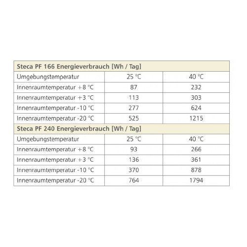 Stromverbrauch Steca Kühltruhe