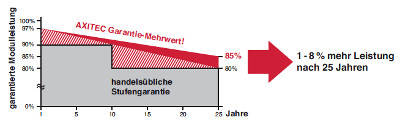 Axitec-Leistungsgarantie