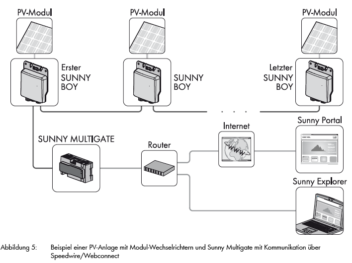 SMA Sunny Multigate