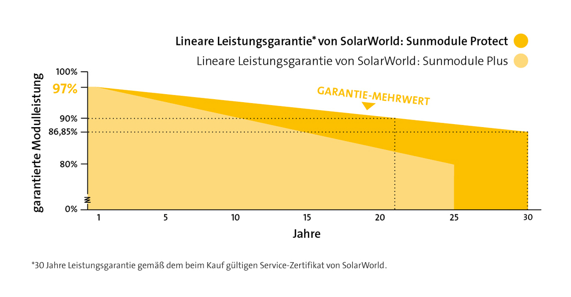 Solarworld Sunmodule Protect SW 280 mono black