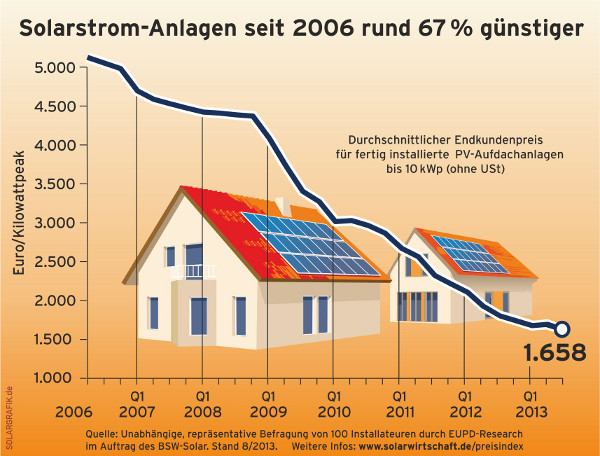Aktuelle EEG Vergütungssätze für Photovoltaikanlagen zum November, Dezember 2013 und Januar 2014