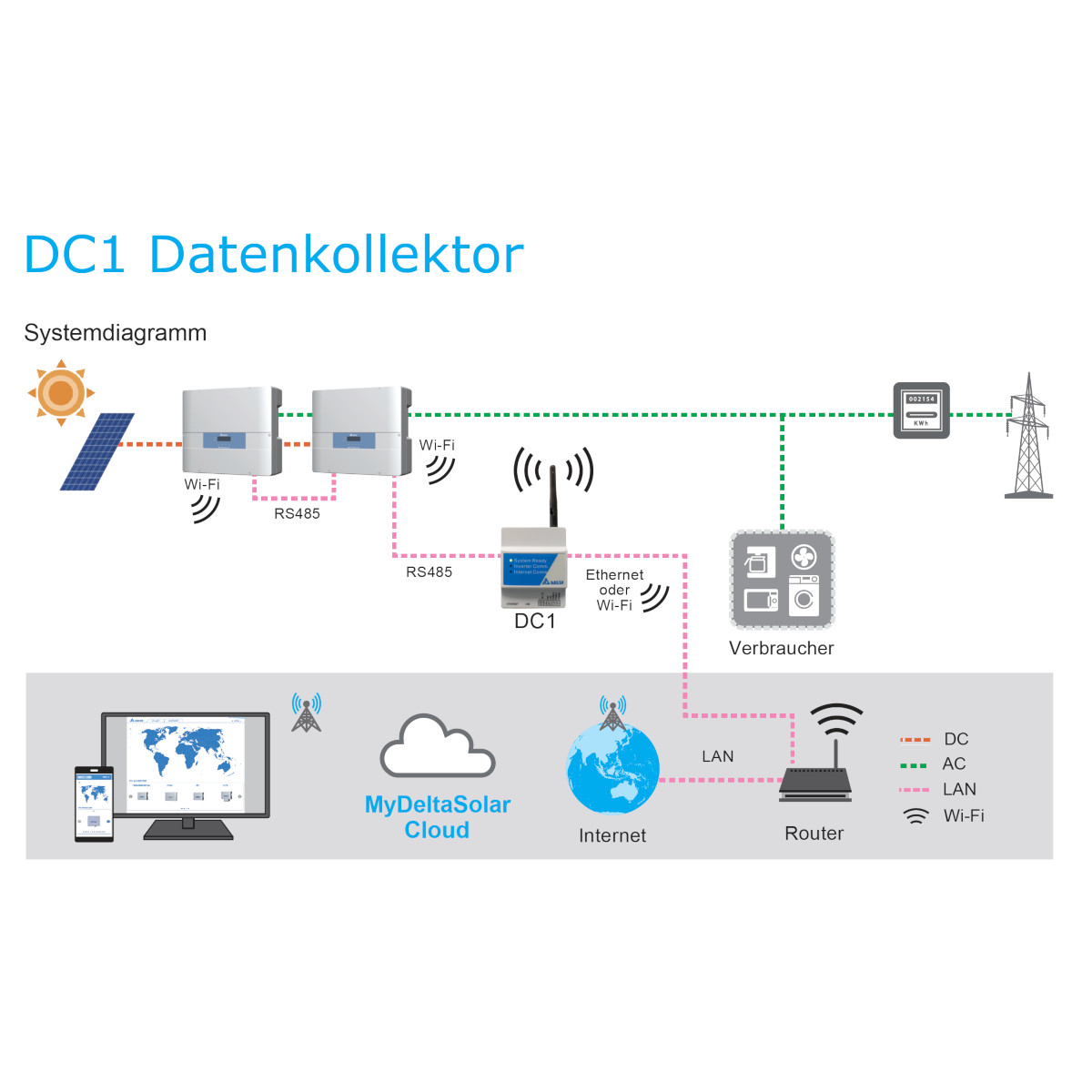 Datenkollektor, Solaranlage, Systemdiagramm, DC- und AC-Verbindung, Verbraucher, Solaranlage, Datenlogger, DC1, Verbraucher, Cloud