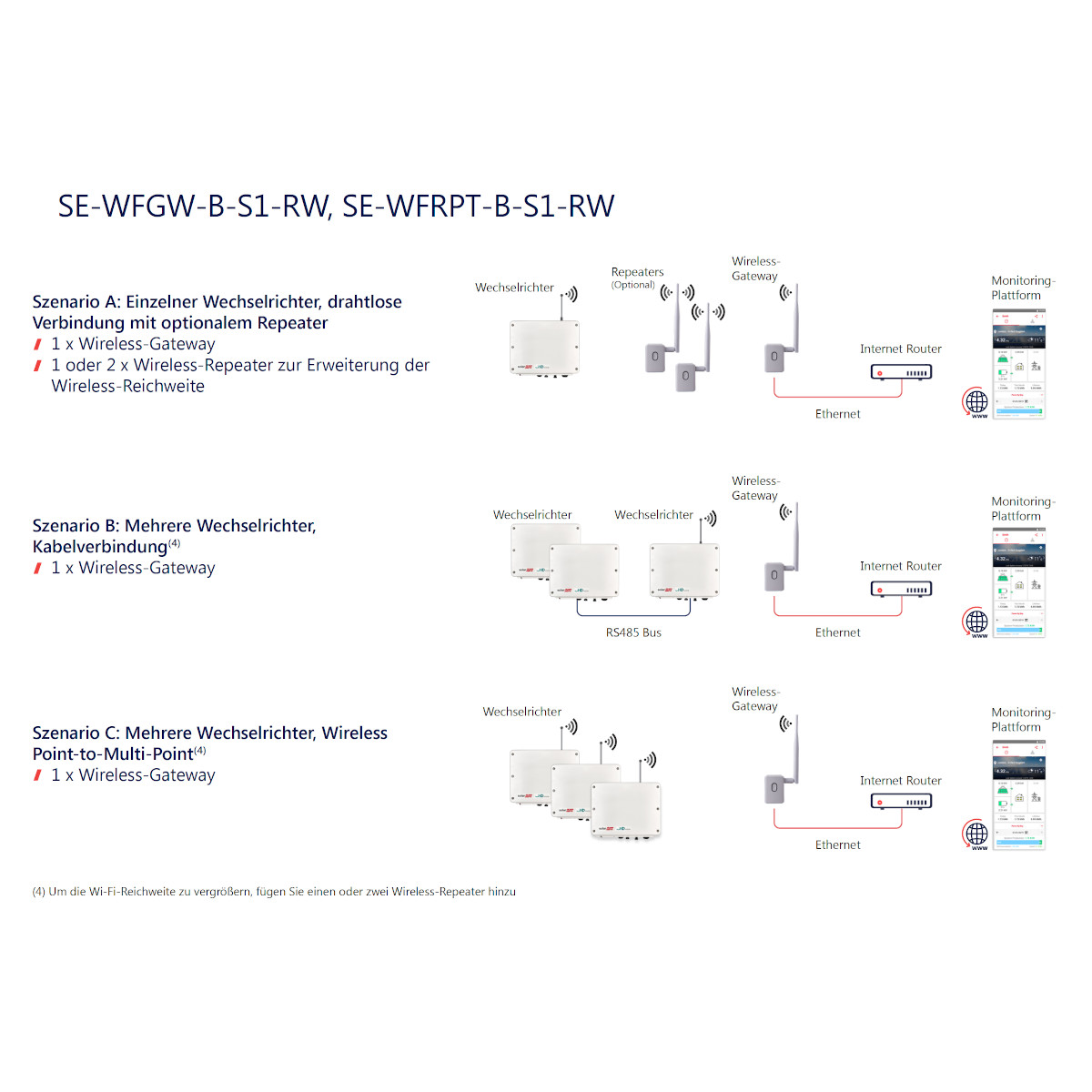 SolarEdge Wireless-Repeater SE-WFRPT-B-S1-RW