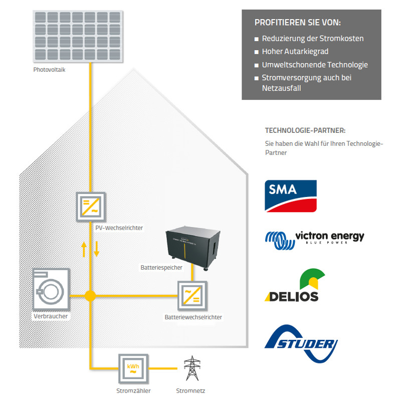 Photovoltaik, Solaranlage, Batteriespeicher, Wechselrichter, Stromnetz, photovoltaik, solarpanel, stromlauf, batteriespeicher, wechselrichter