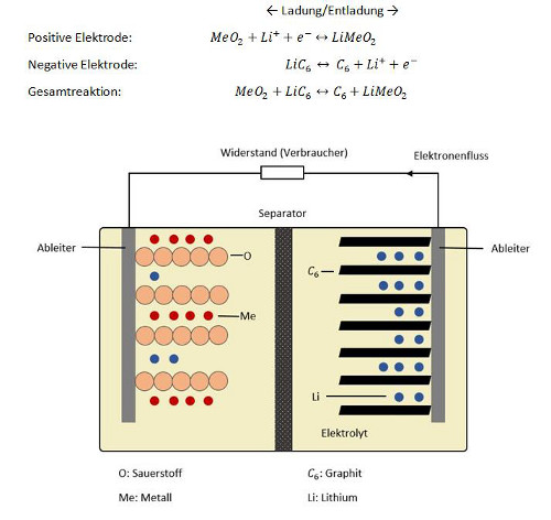 Wie funktioniert ein Solarstromspeicher?
