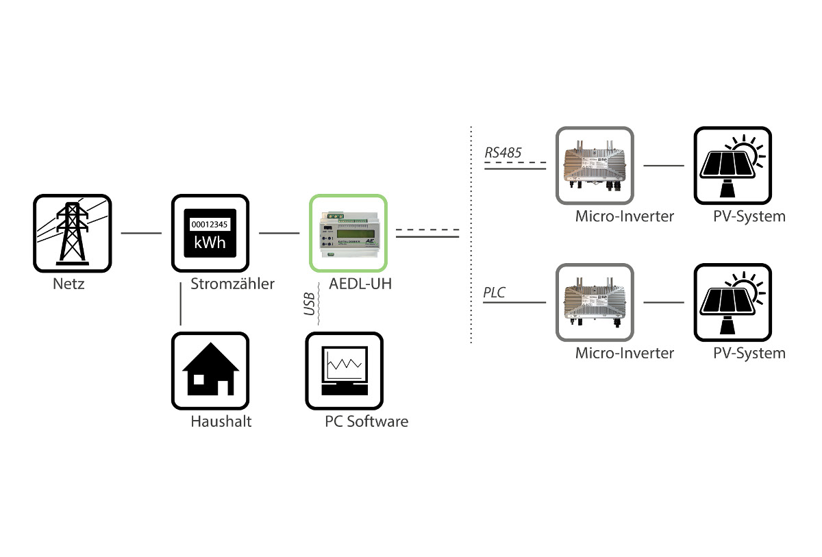 Stromzähler, AEDL-UH, USB, Haushalt, PC-Software, PV-System, Micro-Inverter, USB, AE DL-UH, Stromzähler
