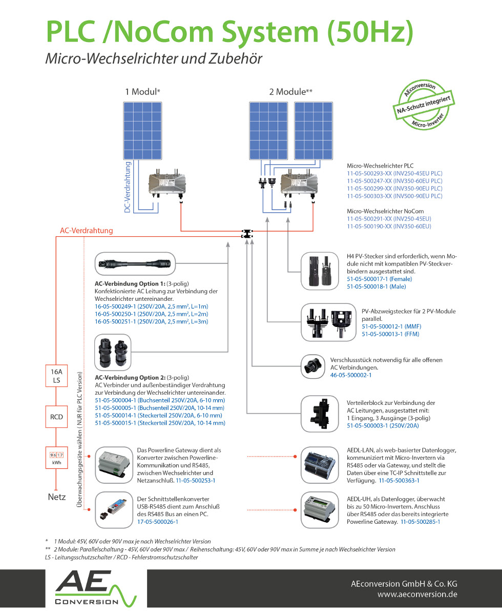 PV-Module, Solar panel, PLC, no-com System, Kabeldiagramm, PLC, NoCom, System, 50Hz, Solar modules