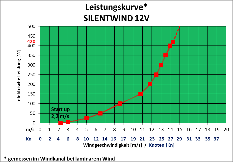 Leistungskurve Windgenerator